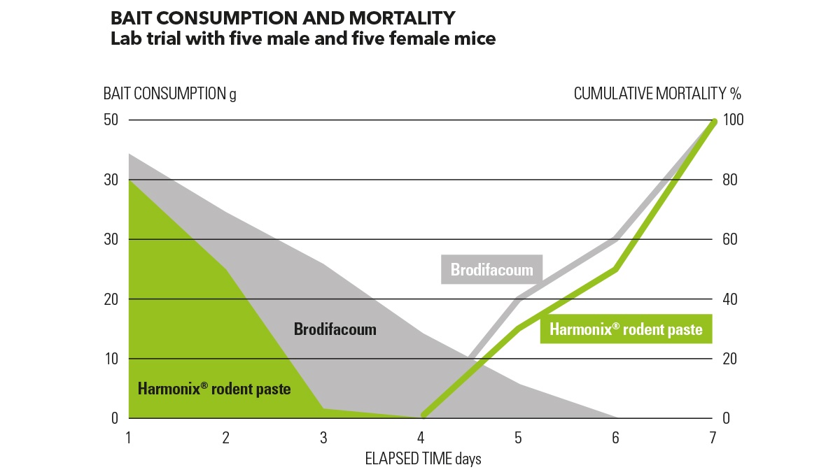 IPM bait consumption